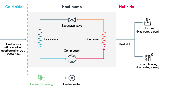 MAN heat pump process