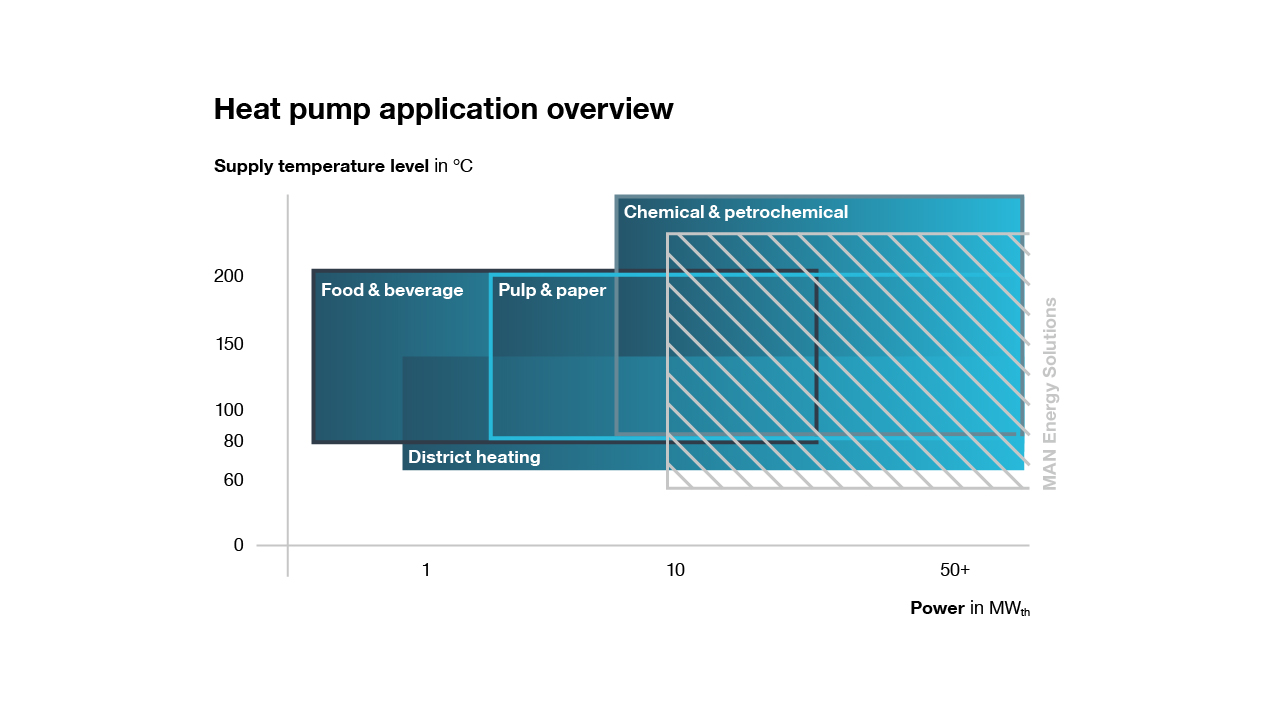Heat pumps application overview