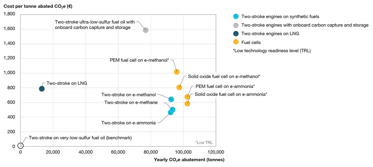 Cost per tonne abated CO2e