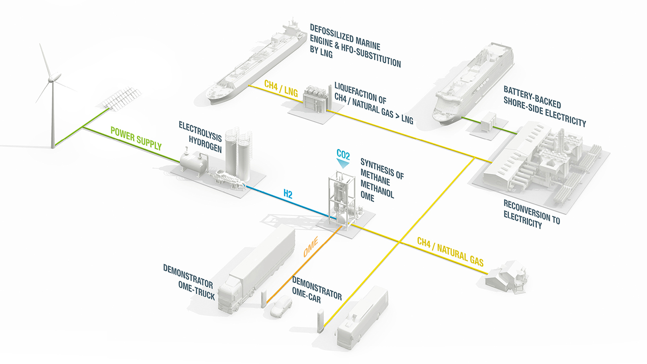 Sector coupling with Power-to-X