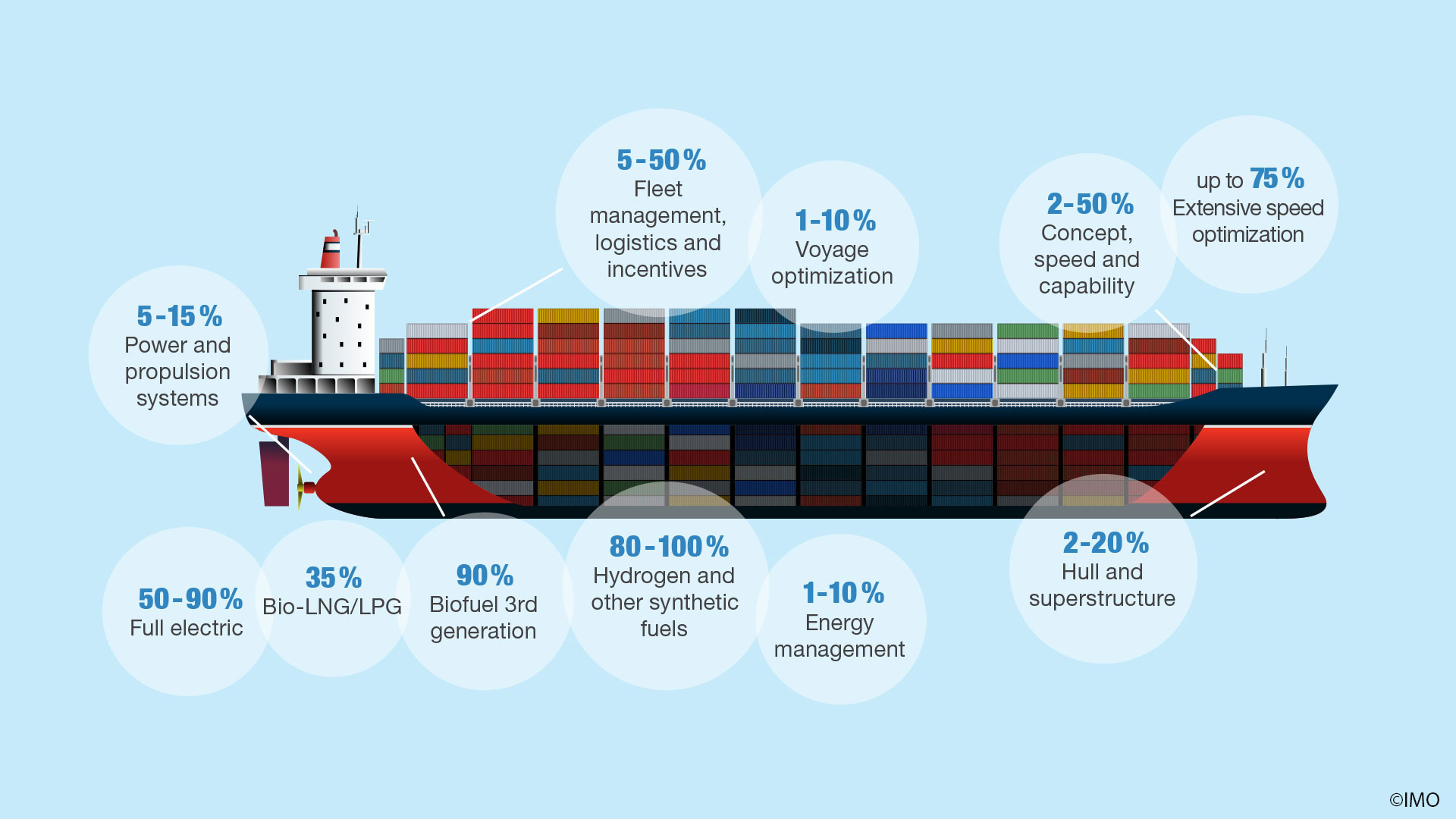 IMO-Greenhouse-Gas-Strategies