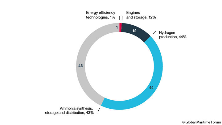 Investment-breakdown-maritime-energy-transitio