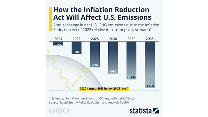 Graphic showing the estimated effects of the US Inflation reduction act on CO2 savings: An estimated 1,420 Million tons by 2035