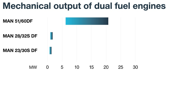 Dual-fuel-engines Dual-fuel-engines