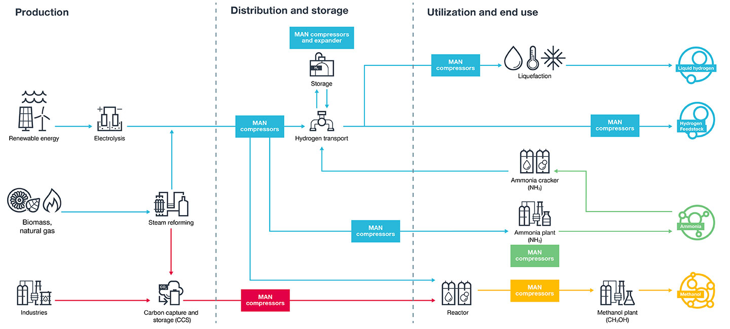 Hydrogen added value chain turbomachinery