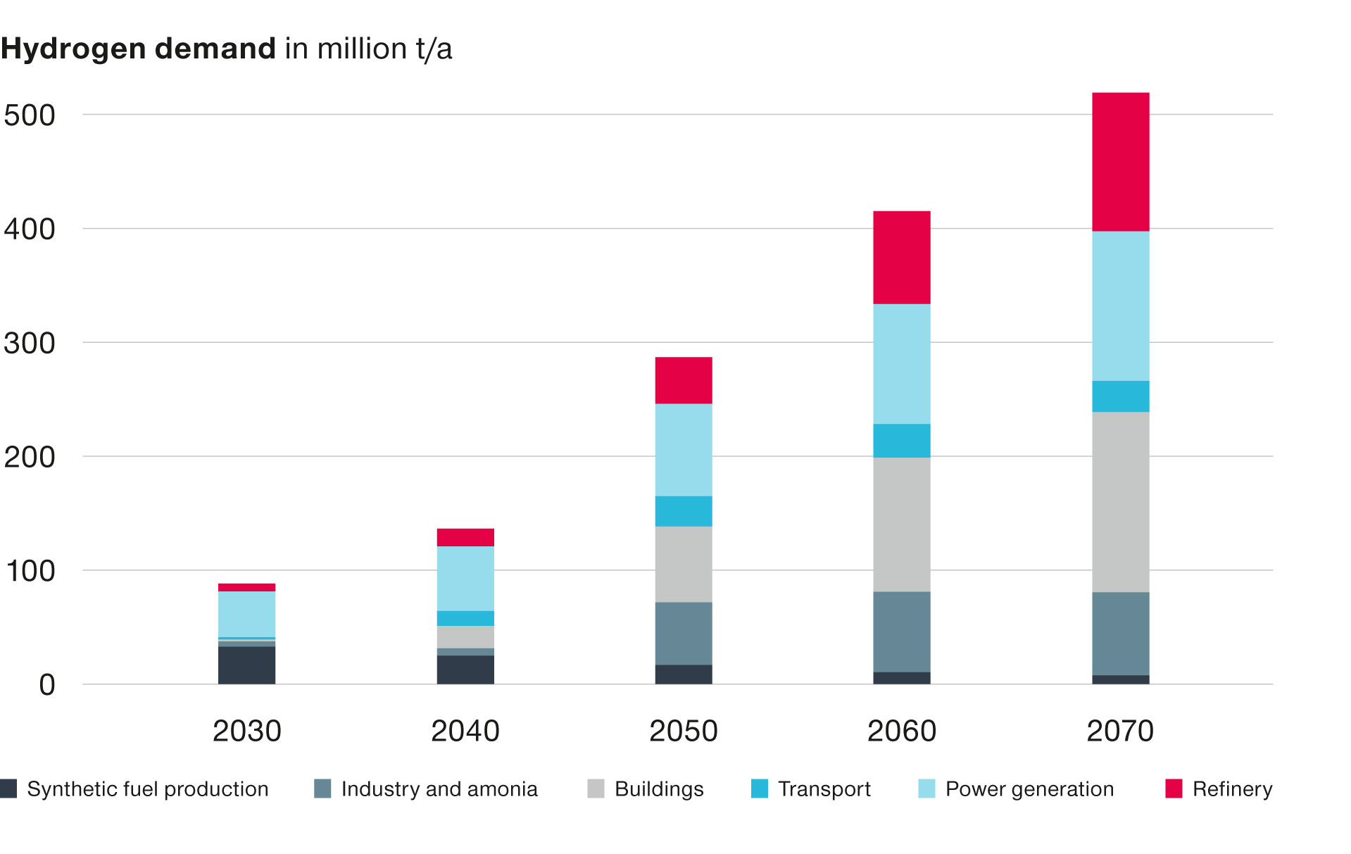Hydrogen annual demand projection outlook 2030 - 2070