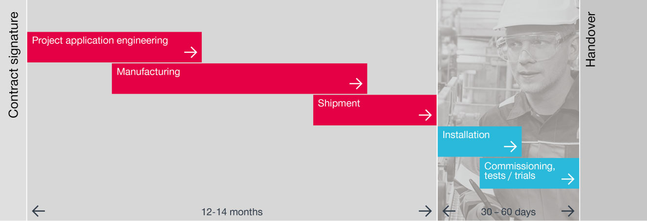 Dual-fuel conversion timeline Dual-fuel conversion timeline
